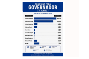 ORLEANS LIDERA DISPUTA PARA GOVERNO DO MARANHÃO COM 40%, APONTA INSTITUTO QUALITATIVA