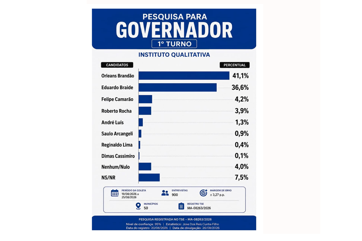 ORLEANS LIDERA DISPUTA PARA GOVERNO DO MARANHÃO COM 40%, APONTA INSTITUTO QUALITATIVA
