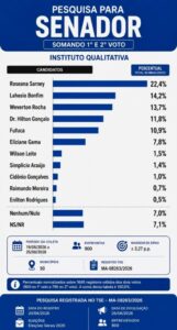 Roseana 22,4% e Lahesio 14,2%: pesquisa Senado no MA