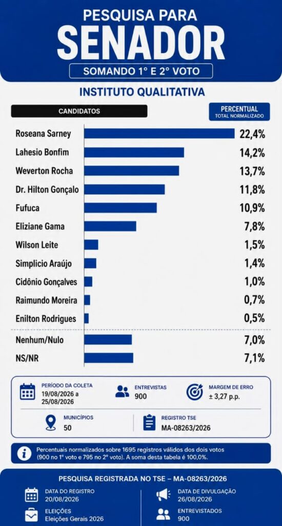 Roseana 22,4% e Lahesio 14,2%: pesquisa Senado no MA