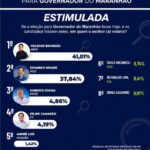 Orleans Brandão é primeiro para governador do Maranhão também em pesquisa do Instituto IPSensus