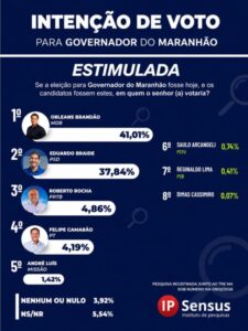 Orleans Brandão é primeiro para governador do Maranhão também em pesquisa do Instituto IPSensus