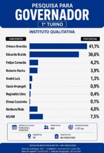 Instituto Qualitativa aponta Orleans Brandão com 41,1% e Eduardo Braide com 36,6% na disputa pelo Governo do Maranhão – Passagem Franca em Foco