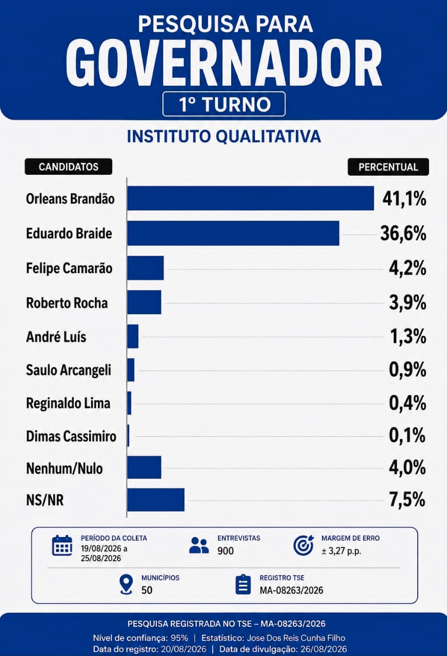 Instituto Qualitativa aponta Orleans Brandão com 41,1% e Eduardo Braide com 36,6% na disputa pelo Governo do Maranhão – Passagem Franca em Foco Instituto Qualitativa aponta Orleans Brandão com 41,1% e Eduardo Braide com 36,6% na disputa pelo Governo do Maranhão – Passagem Franca em Foco