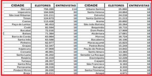 Pesquisa Quaest que apontou Braide com 44% e Orleans com 25% excluiu 19 das 30 maiores cidades do Maranhão