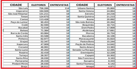 Pesquisa Quaest que apontou Braide com 44% e Orleans com 25% excluiu 19 das 30 maiores cidades do Maranhão