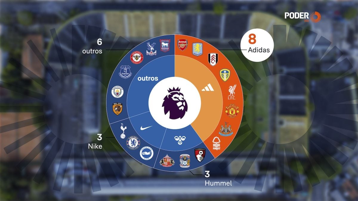 Premier League: 40% dos times vestem Adidas na temporada 2026/27