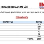 ORLEANS BRANDÃO APARECE EM EMPATE TÉCNICO PARA O GOVERNO, APONTA PESQUISA INOP
