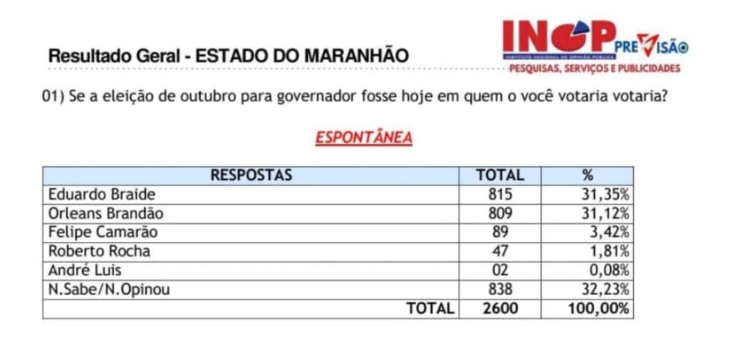 ORLEANS BRANDÃO APARECE EM EMPATE TÉCNICO PARA O GOVERNO, APONTA PESQUISA INOP