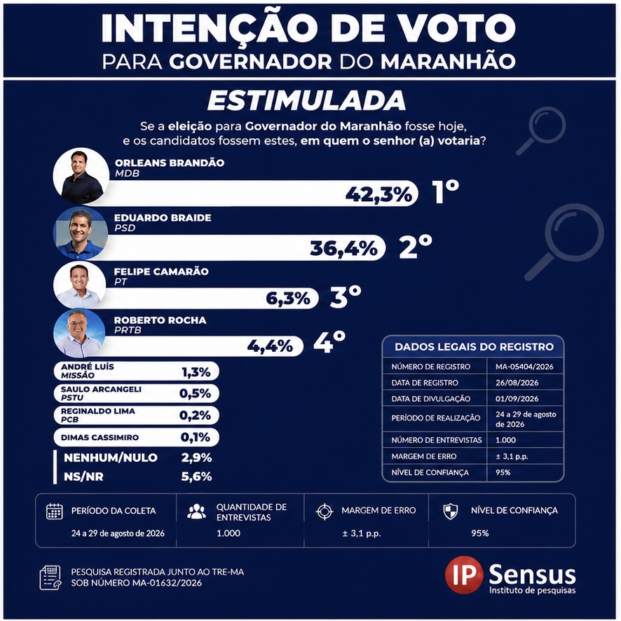 Orleans cresce, chega a 42,3% e amplia vantagem sobre Braide em nova pesquisa para o Governo do Maranhão