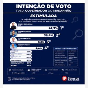 Pesquisa Ipsensus mostra liderança e crescimento de Orleans Brandão na disputa para governador do Maranhão – Blog do Vandoval Rodrigues