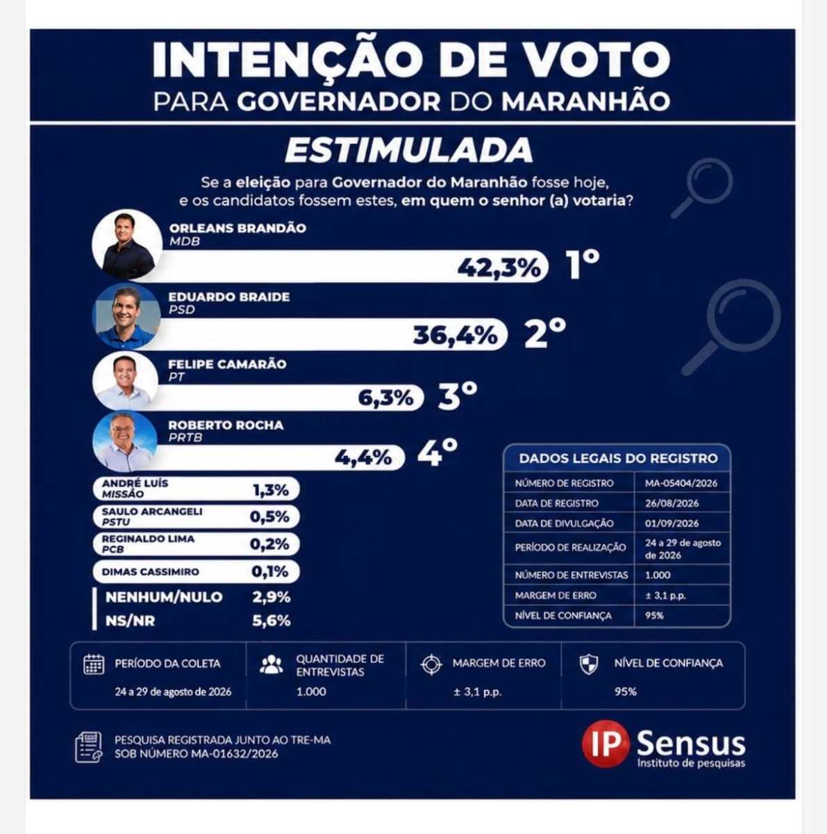 Pesquisa Ipsensus mostra liderança e crescimento de Orleans Brandão na disputa para governador do Maranhão – Blog do Vandoval Rodrigues