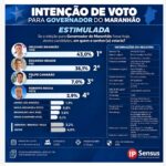 PESQUISA IP SENSUS: ORLÉANS BRANDÃO AMPLIAR VANTEAGEM E ALCANÇAR 43% NA DISPUTA PELO GOVERNO DO MARANHÃO