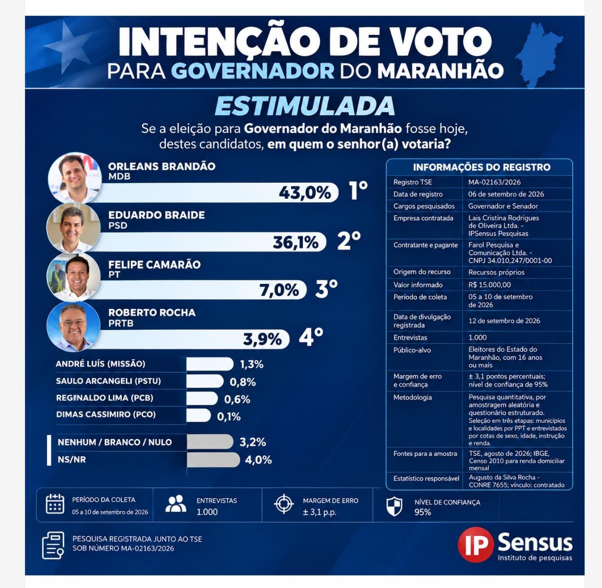 PESQUISA IP SENSUS: ORLÉANS BRANDÃO AMPLIAR VANTEAGEM E ALCANÇAR 43% NA DISPUTA PELO GOVERNO DO MARANHÃO