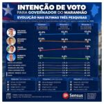 Pesquisa IP Sensus: Orleans Brandão amplia vantagem e alcança 43% na disputa pelo Governo  – Blog do Vandoval Rodrigues