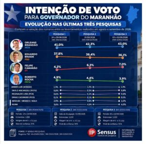 Pesquisa IP Sensus: Orleans Brandão amplia vantagem e alcança 43% na disputa pelo Governo  – Blog do Vandoval Rodrigues