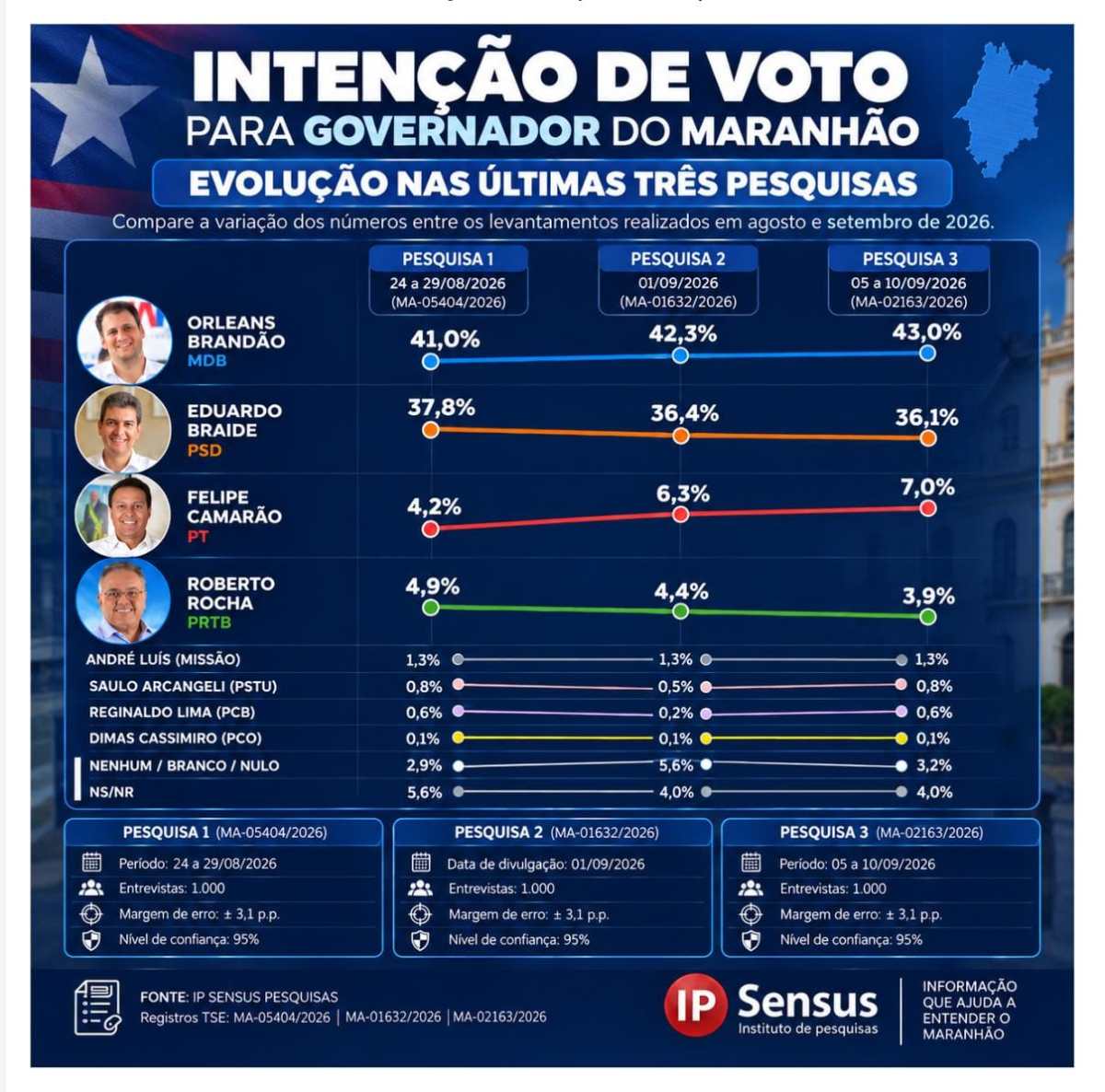 Pesquisa IP Sensus: Orleans Brandão amplia vantagem e alcança 43% na disputa pelo Governo  – Blog do Vandoval Rodrigues