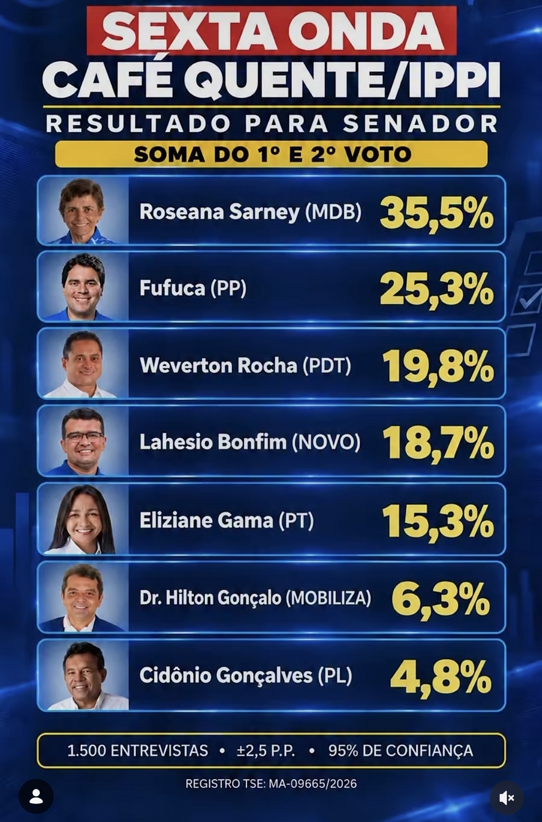 Pesquisa IPPI aponta liderança de Roseana e Fufuca na corrida pelo Senado no Maranhão em 2026