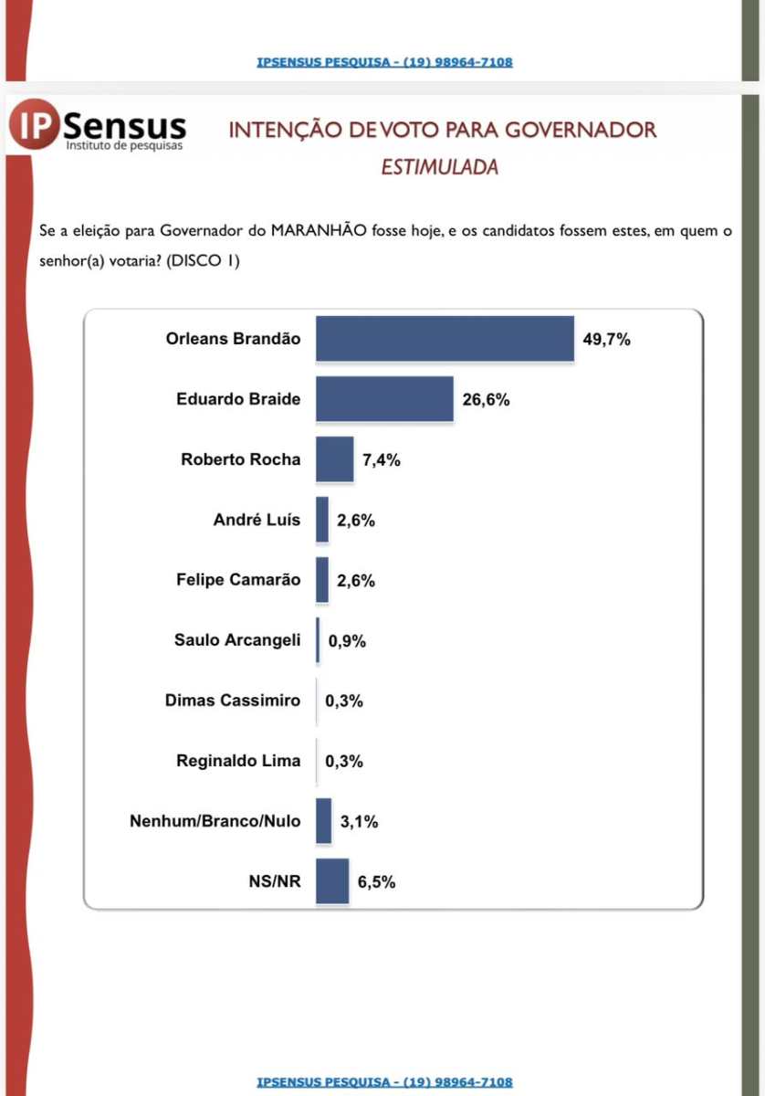 Em Imperatriz, Orleans lidera com 49,7% e é preferido na disputa para o governo do Maranhão – Blog do Vandoval Rodrigues
