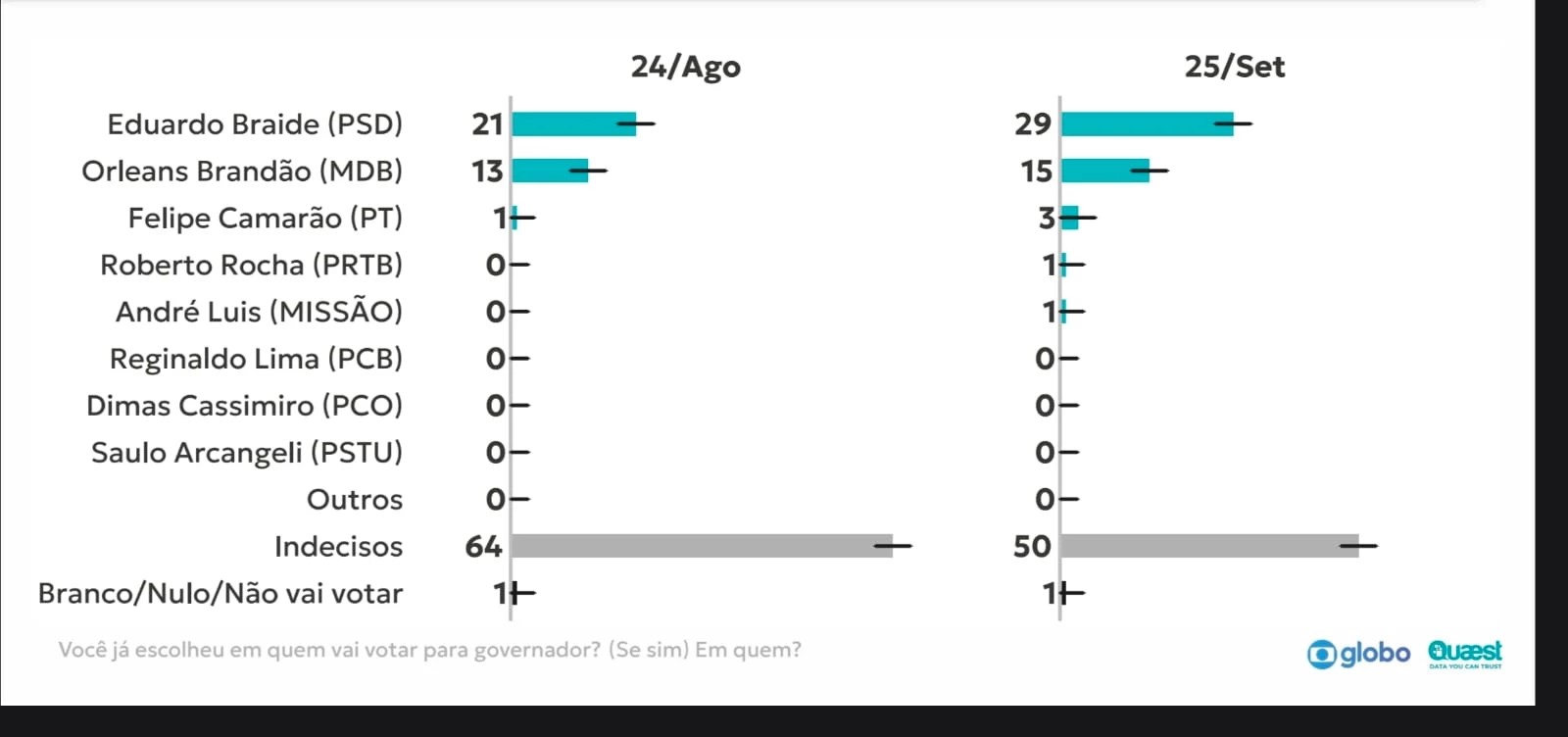 Quaest diz que 50% do eleitorado maranhense ainda não decidiu em quem votar para Governo