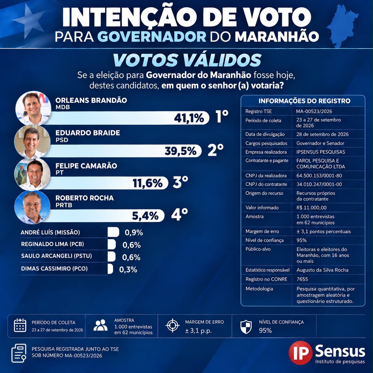 IP Sensus aponta segundo turno no Maranhão, com Orleans à frente de Braide no primeiro