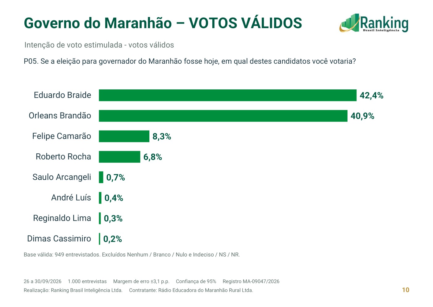 Nova pesquisa aponta empate técnico entre Orleans e Braide e indica tendência de segundo turno; Roseana e Fufuca lideram para o Senado