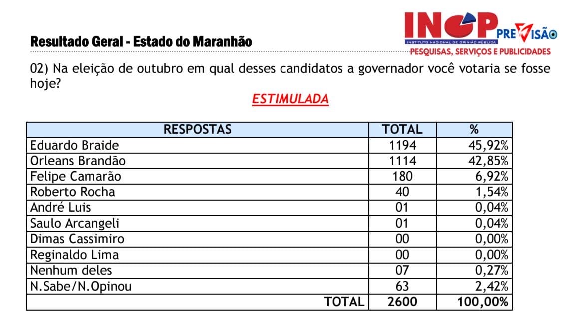 Pesquisa INOP mostra empate técnico entre Orleans Brandão e Eduardo Braide e aponta cenário de segundo turno no Maranhão