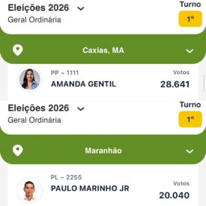 Amanda Gentil tem mais votos em Caxias do que Paulo Marinho Jr em todo o Maranhão