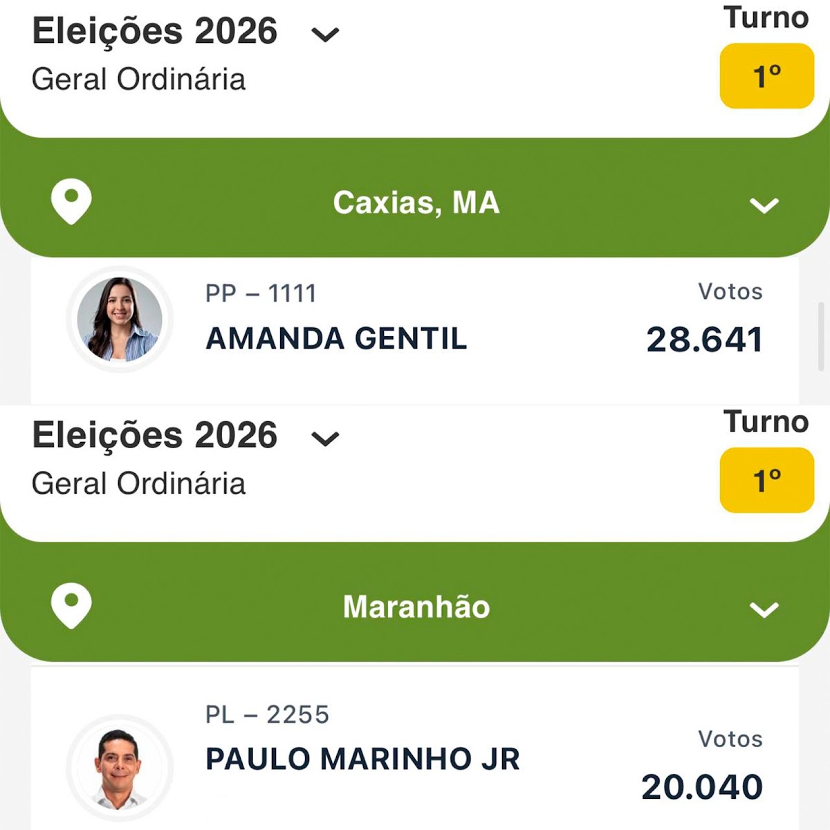 Amanda Gentil tem mais votos em Caxias do que Paulo Marinho Jr em todo o Maranhão