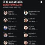 Duarte Jr. é o candidato a deputado federal mais votado do Brasil entre os não eleitos; veja relação