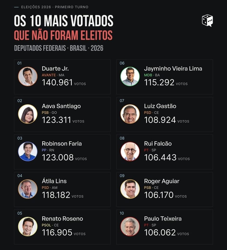 Duarte Jr. é o candidato a deputado federal mais votado do Brasil entre os não eleitos; veja relação