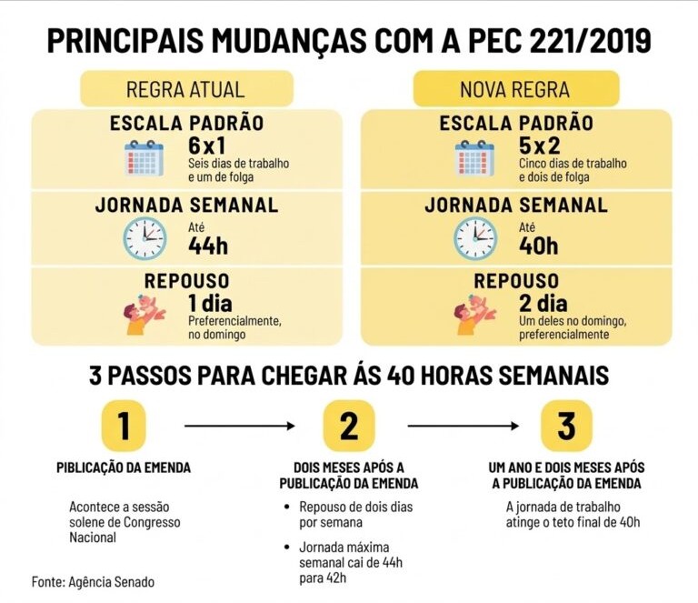 Fim da escala 6×1: veja quando a regra começa a valer e o que muda para o trabalhador do Brasil