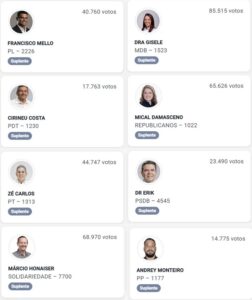 Conheça os oito 1º suplentes de deputados federais no Maranhão nas eleições de 2026