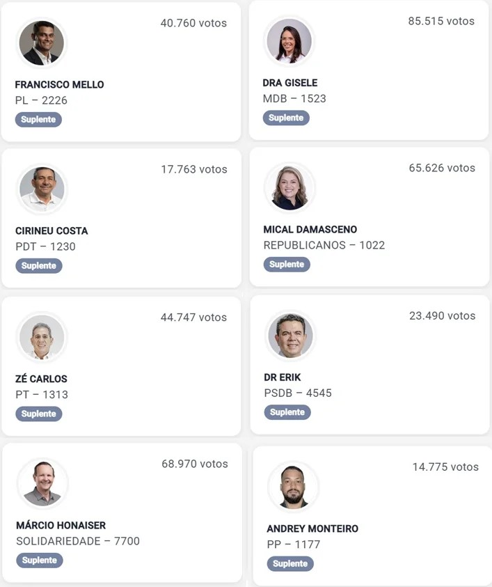 Conheça os oito 1º suplentes de deputados federais no Maranhão nas eleições de 2026